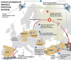 NATO Ballistic Missile Defense