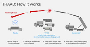 THAAD: How it works