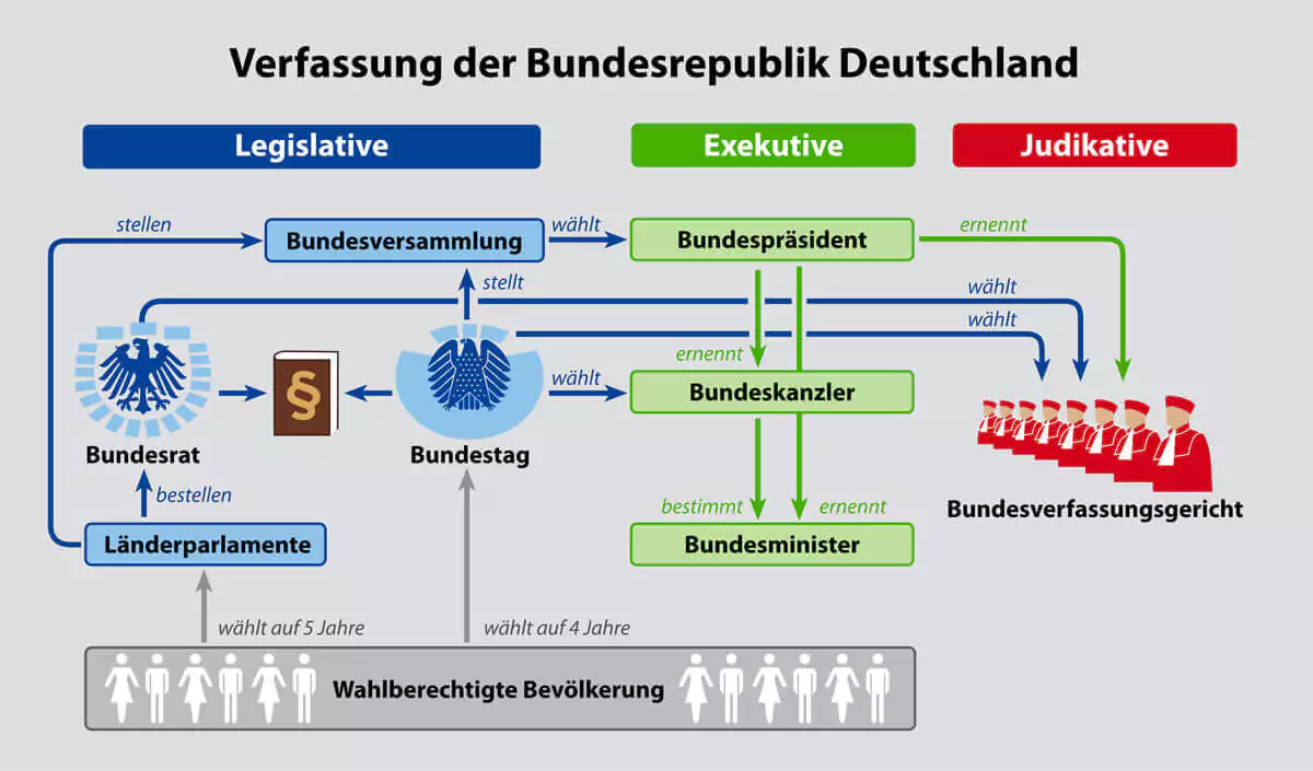 Verfassung der Bundesrepublik Deutschland