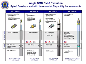 Aegis BMD SM-3 Missile Evolution
