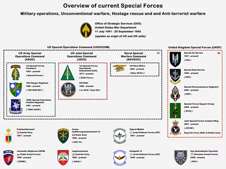 Overview Special Forces